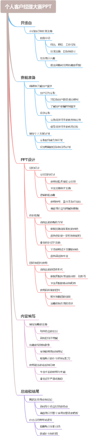 个人客户经理大赛PPT