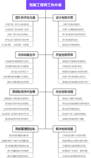包装工程师工作内容