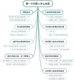 第一次见客人怎么说话