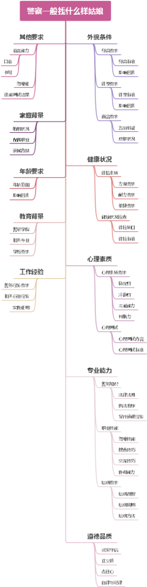 警察一般找什么样姑娘