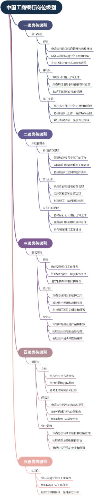 中国工商银行岗位级别