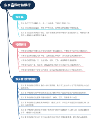东乡富民村镇银行