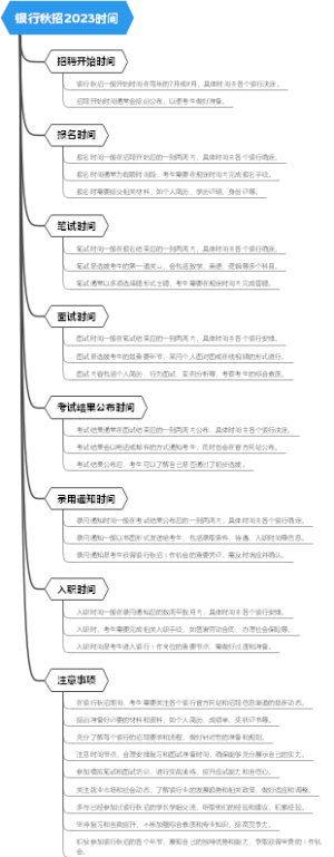 银行秋招2023时间