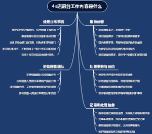 4s店前台工作内容是什么