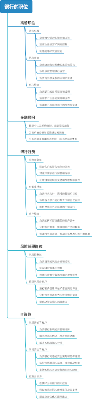 银行的职位