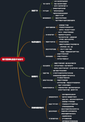 银行营销电话话术与技巧