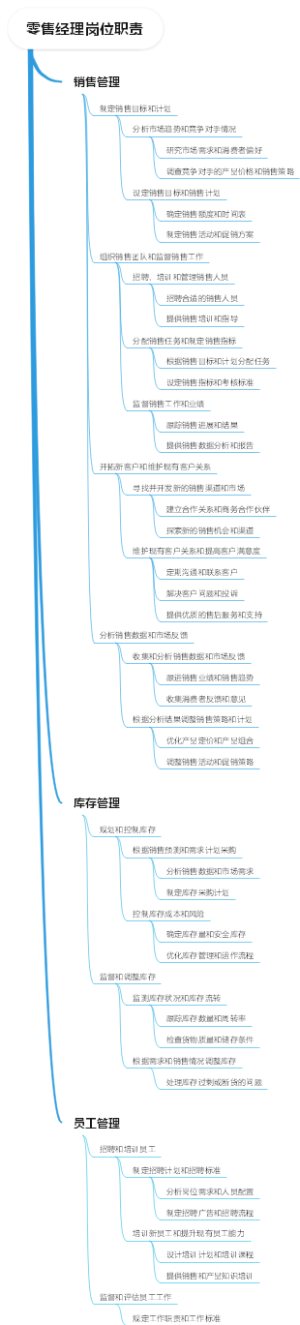 零售经理岗位职责