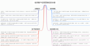 信贷客户经理营销经验分享
