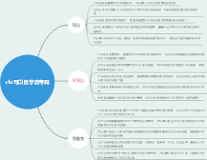 cfa可以自学自考吗