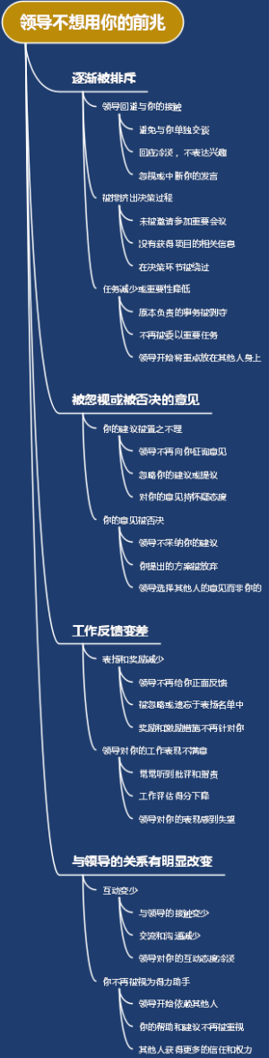 领导不想用你的前兆