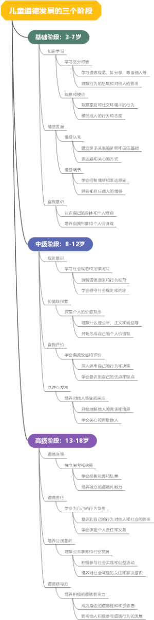 儿童道德发展的三个阶段