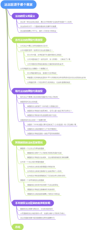 法治起源于哪个国家