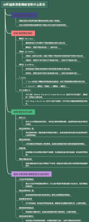 分析结果的准确度常用什么表示