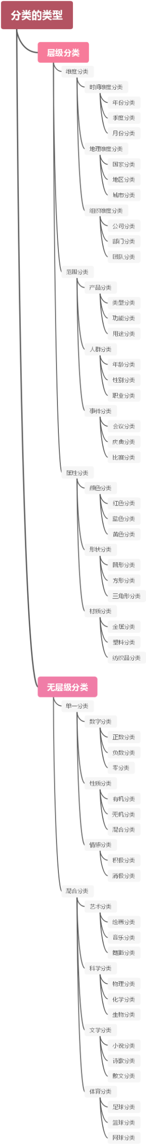 分类的类型