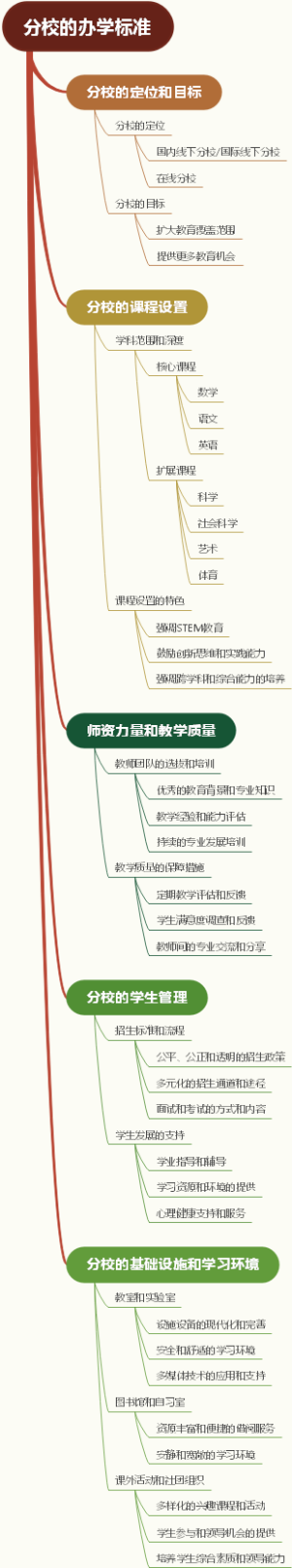 分校的办学标准