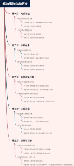 解决问题方法论五步