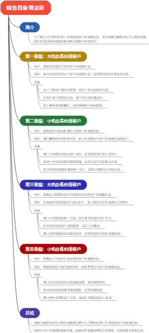 销售四象限法则