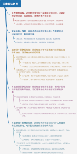 四象限法则图