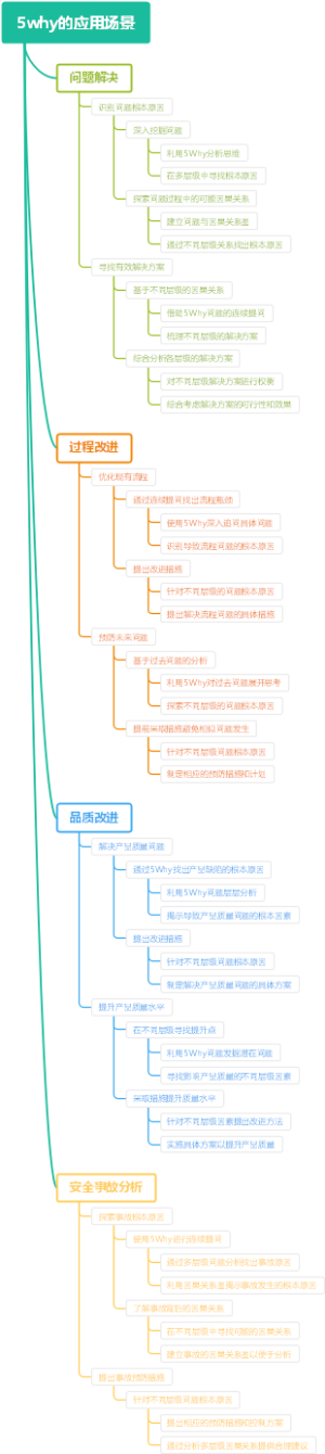5why的应用场景