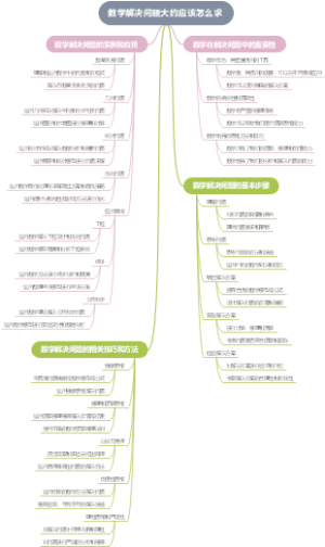 数学解决问题大约应该怎么求