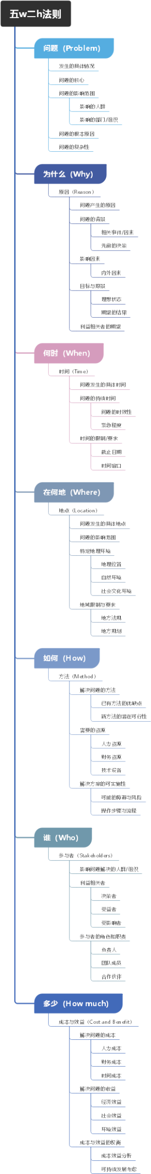 五w二h法则