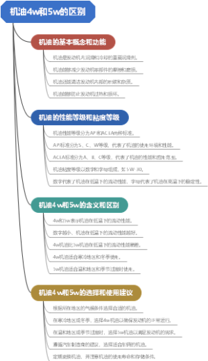 机油4w和5w的区别