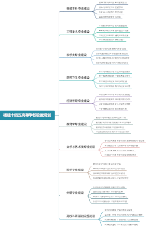 福建十四五高等学校设置规划
