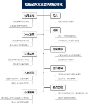 概括记叙文主要内容的格式