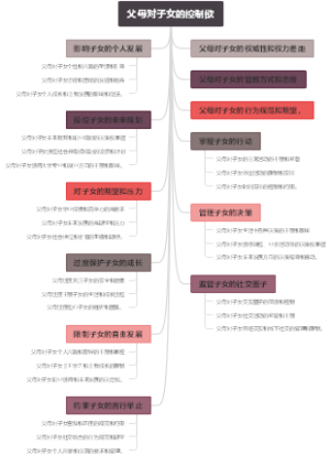 父母对子女的控制欲