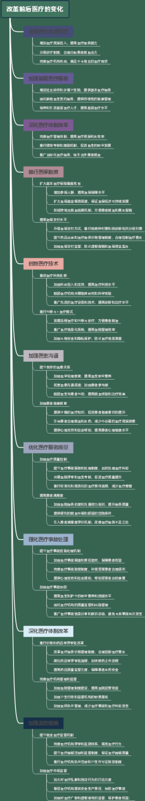 改革前后医疗的变化