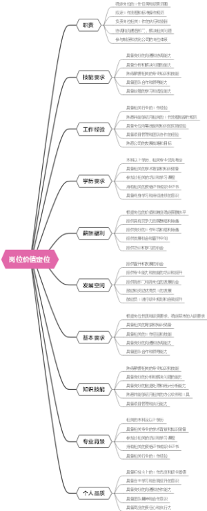 岗位价值定位