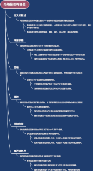 高级像差有哪些