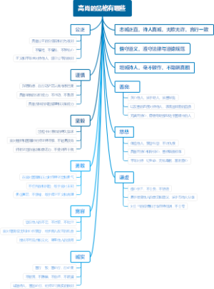高尚的品格有哪些