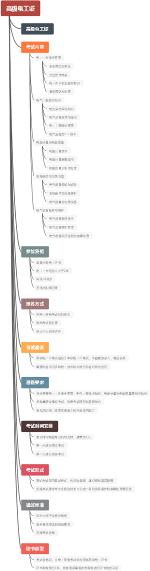 高级电工证