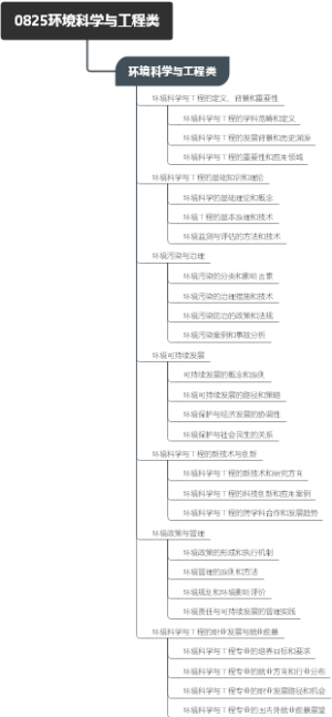 0825环境科学与工程类