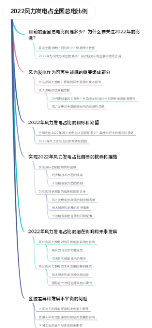 2022风力发电占全国总电比例