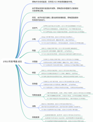 2022年发电量占比