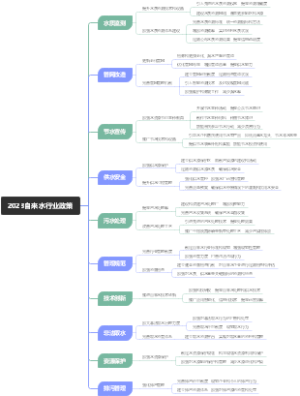 2023自来水行业政策