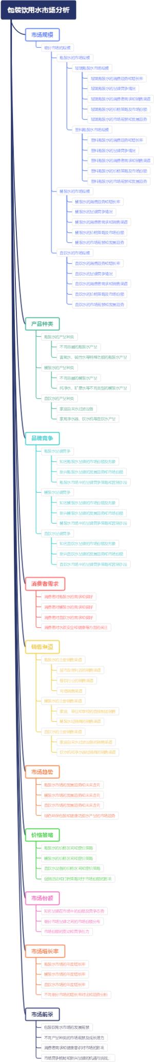 包装饮用水市场分析