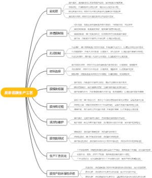 反渗透膜生产工艺