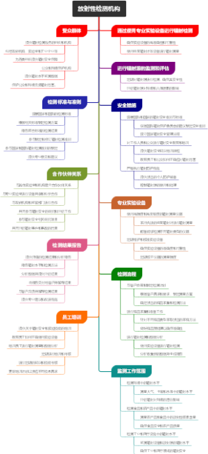 放射性检测机构