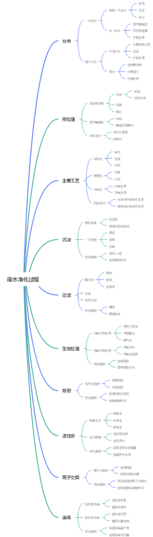 废水净化过程
