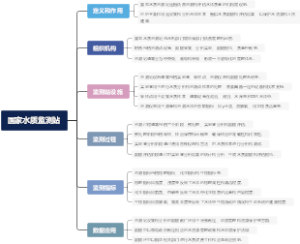 国家水质监测站