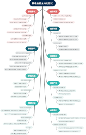核电的能量转化形式