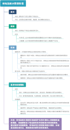核电站废水排放标准
