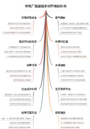 核电厂越建越多对环境的影响