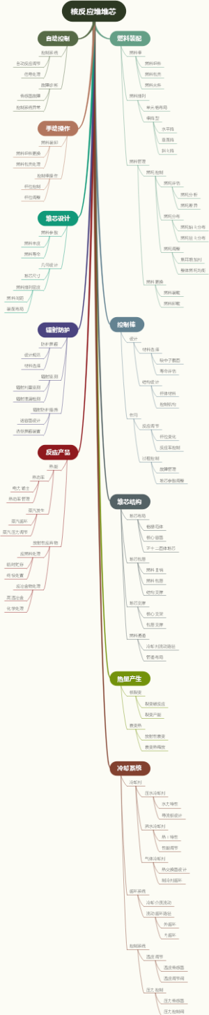 核反应堆堆芯