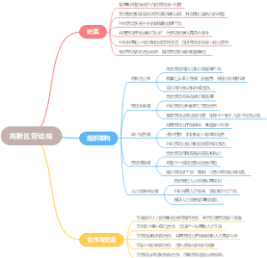 高新区劳动局