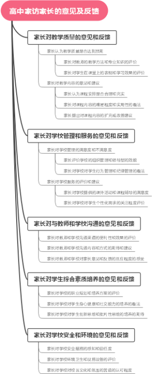 高中家访家长的意见及反馈