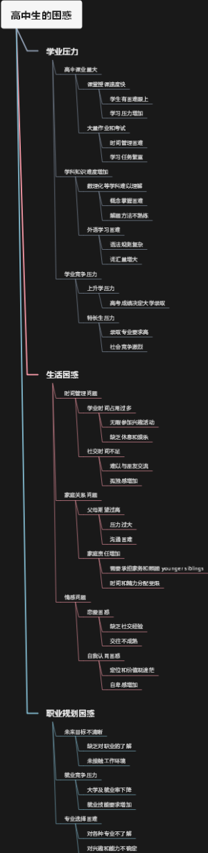 高中生的困惑